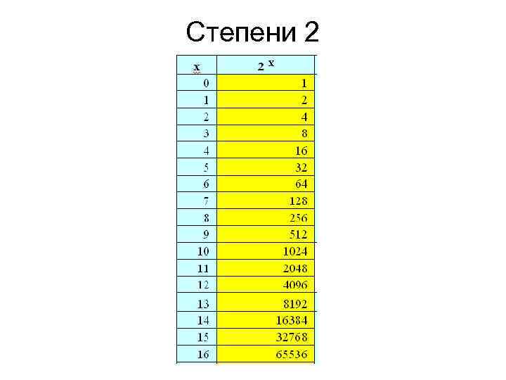 Степени 2 