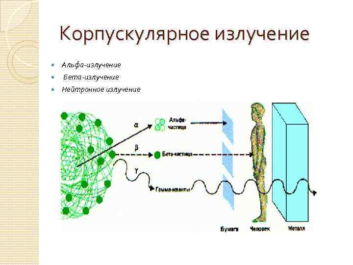 Корпускулярное излучение Альфа-излучение Бета-излучение Нейтронное излучение 