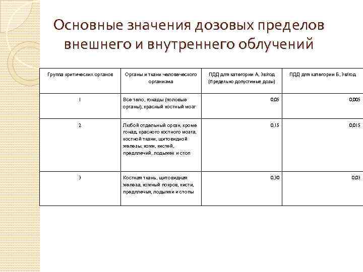 Основные значения дозовых пределов внешнего и внутреннего облучений Группа критических органов Органы и ткани