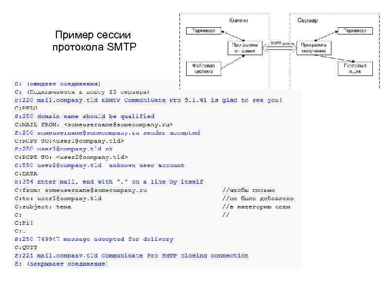 Пример сессии протокола SMTP 