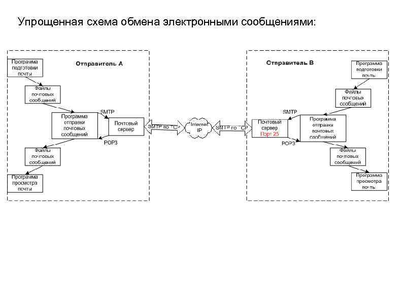 Упрощенная схема обмена электронными сообщениями: 