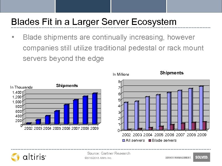 Blades Fit in a Larger Server Ecosystem • Blade shipments are continually increasing, however