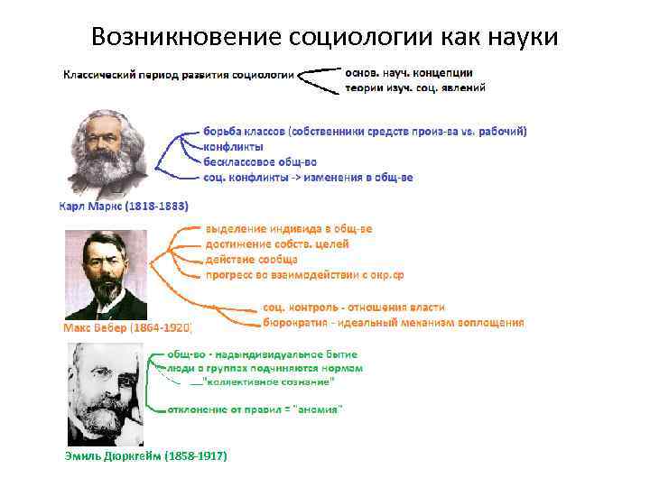 Возникновение социологии как науки Эмиль Дюркгейм (1858 -1917) 