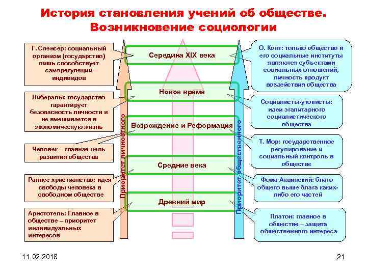 История становления учений об обществе. Возникновение социологии Г. Спенсер: социальный организм (государство) лишь способствует