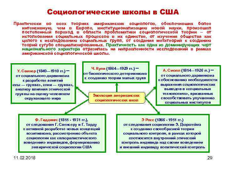 Социологические школы в США Практически во всех теориях американских социологов, обеспечивших более интенсивную, чем
