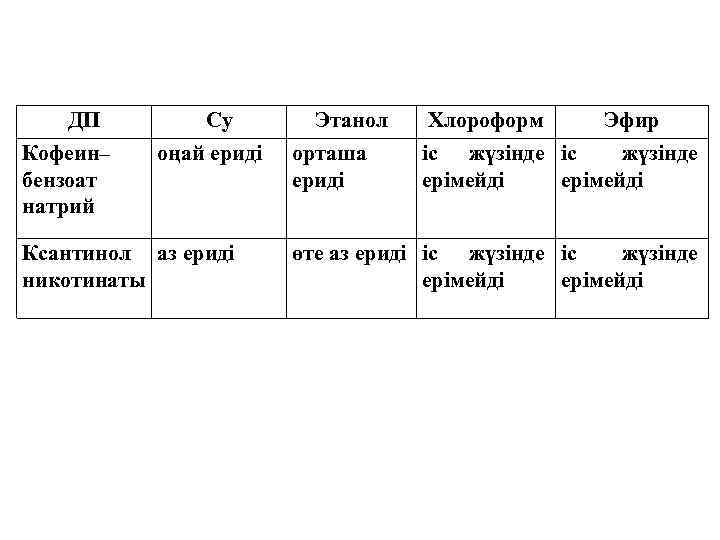 ДП Кофеин– бензоат натрий Су оңай ериді Ксантинол аз ериді никотинаты Этанол орташа ериді