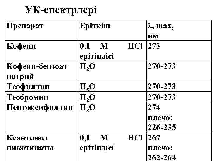 УК-спектрлері Препарат Кофеин Еріткіш λ, max, нм 0, 1 М HCl 273 ерітіндісі H