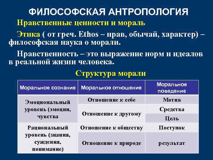 ФИЛОСОФСКАЯ АНТРОПОЛОГИЯ Нравственные ценности и мораль Этика ( от греч. Ethos – нрав, обычай,
