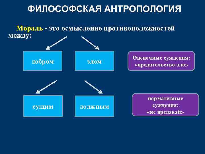 ФИЛОСОФСКАЯ АНТРОПОЛОГИЯ Мораль - это осмысление противоположностей между: добром сущим злом должным Оценочные суждения: