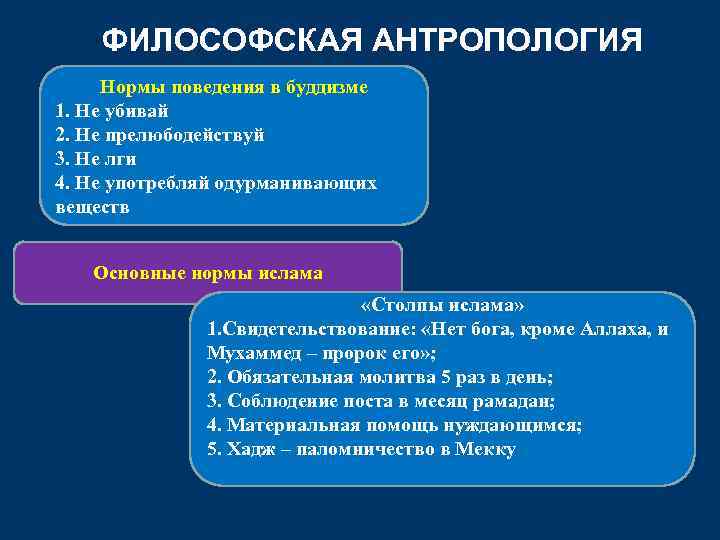 ФИЛОСОФСКАЯ АНТРОПОЛОГИЯ Нормы поведения в буддизме 1. Не убивай 2. Не прелюбодействуй 3. Не