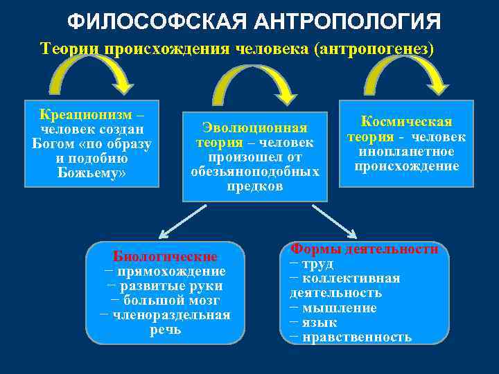 ФИЛОСОФСКАЯ АНТРОПОЛОГИЯ Теории происхождения человека (антропогенез) Креационизм – человек создан Богом «по образу и