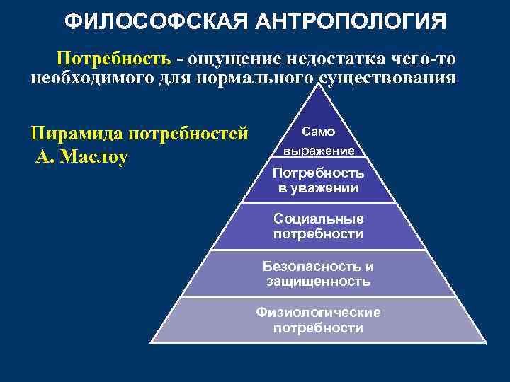 ФИЛОСОФСКАЯ АНТРОПОЛОГИЯ Потребность - ощущение недостатка чего-то необходимого для нормального существования Пирамида потребностей А.