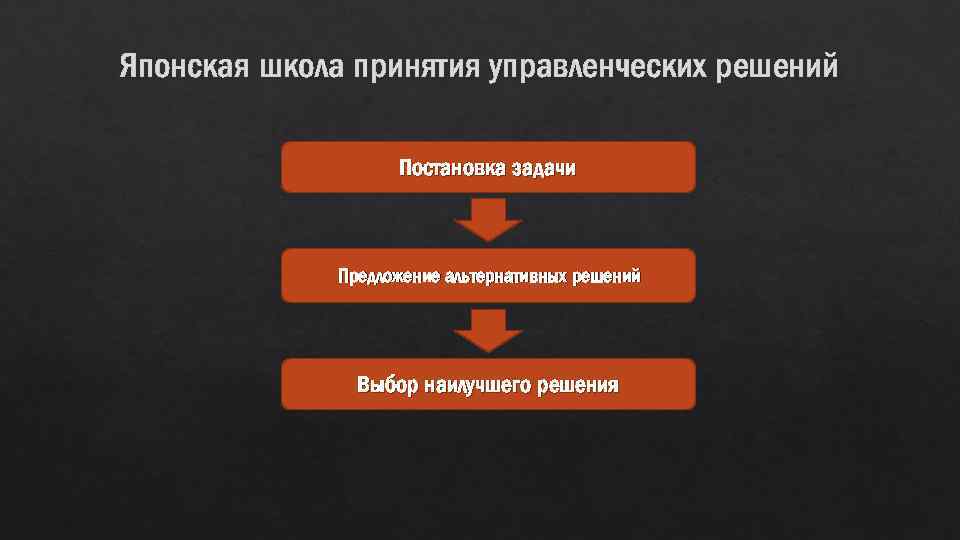 Японская школа принятия управленческих решений Постановка задачи Предложение альтернативных решений Выбор наилучшего решения 