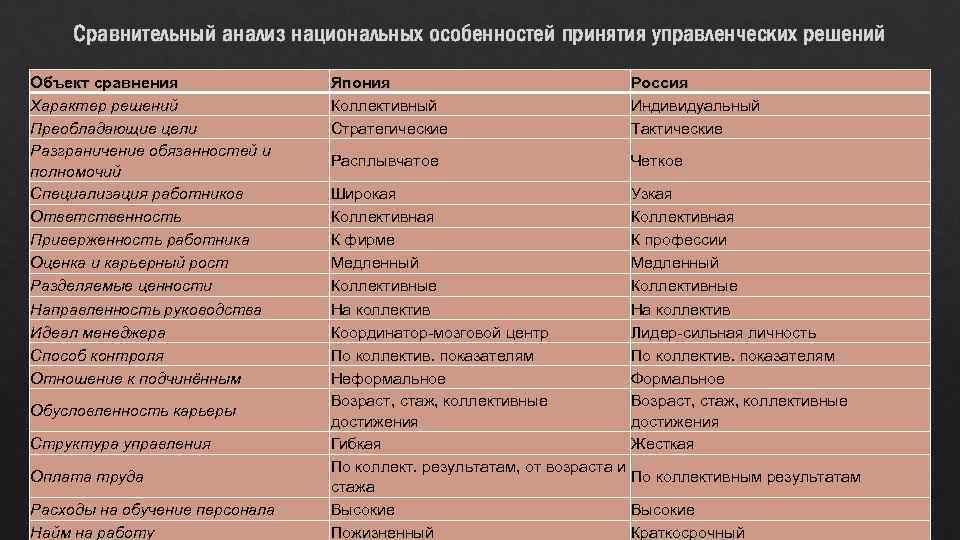 Сравнительный анализ национальных особенностей принятия управленческих решений Объект сравнения Характер решений Преобладающие цели Разграничение