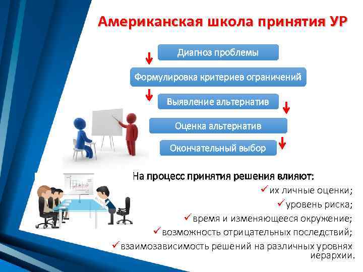 Американская школа принятия УР Диагноз проблемы Формулировка критериев ограничений Выявление альтернатив Оценка альтернатив Окончательный