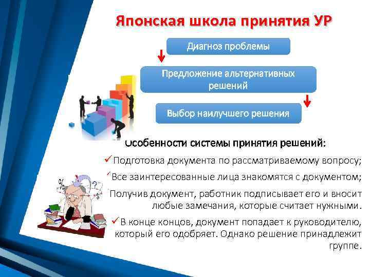 Японская школа принятия УР Диагноз проблемы Предложение альтернативных решений Выбор наилучшего решения Особенности системы