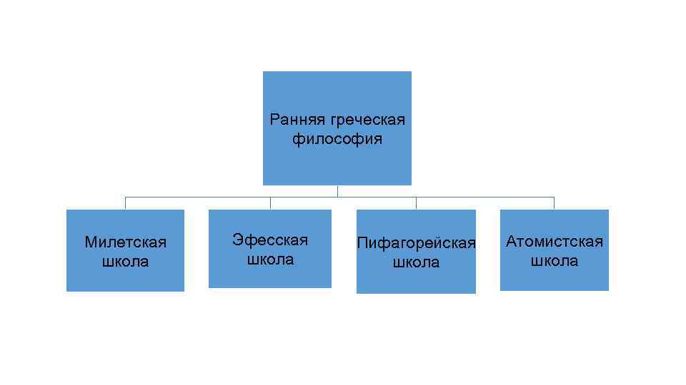 Ранняя греческая философия Милетская школа Эфесская школа Пифагорейская школа Атомистская школа 