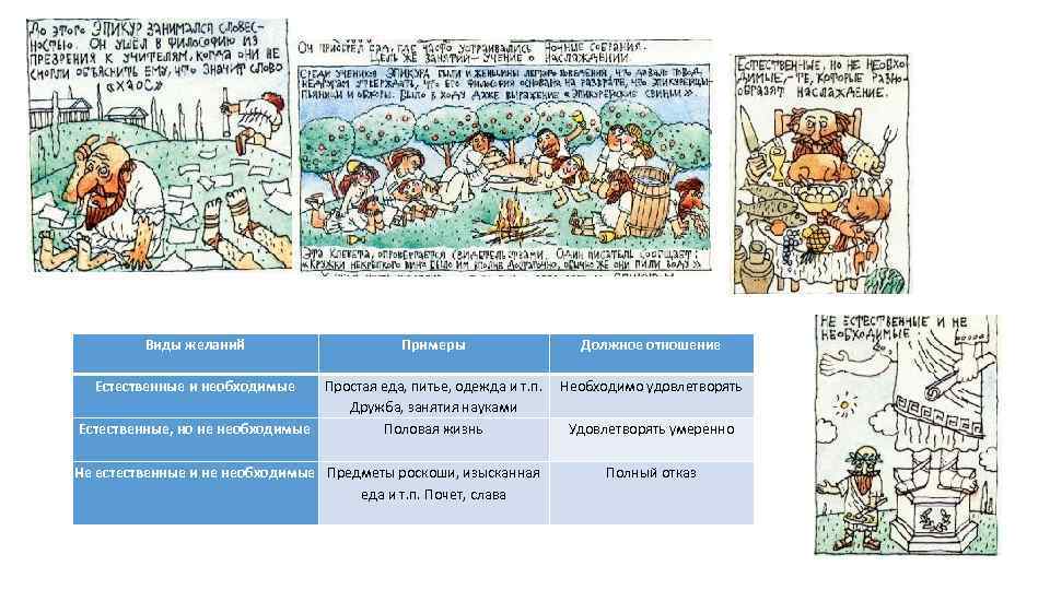 Виды желаний Примеры Должное отношение Естественные и необходимые Простая еда, питье, одежда и т.