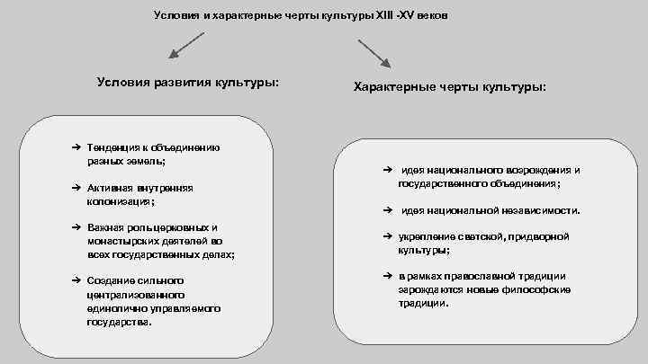 Условия и характерные черты культуры XIII -XV веков Условия развития культуры: ➔ Тенденция к