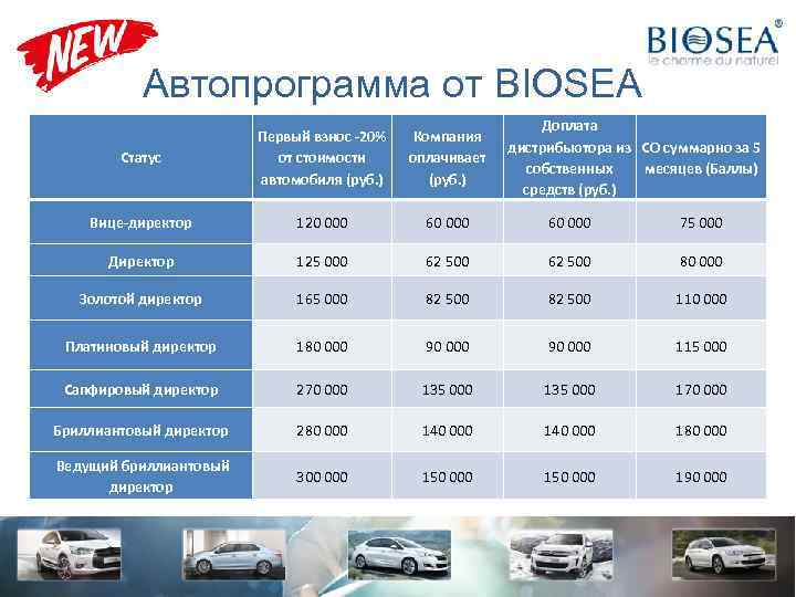 Автопрограмма от BIOSEA Доплата дистрибьютора из СО суммарно за 5 собственных месяцев (Баллы) средств