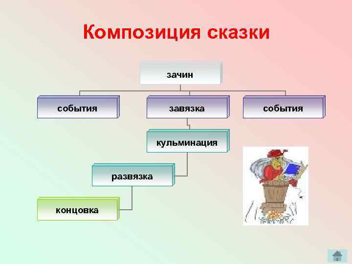 Композиция сказки зачин события завязка кульминация развязка концовка события 