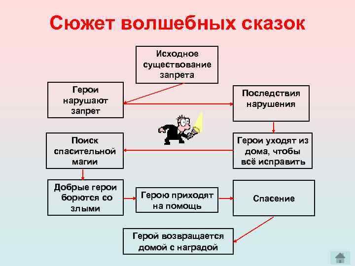 Сюжет волшебных сказок Исходное существование запрета Герои нарушают запрет Последствия нарушения Поиск спасительной магии