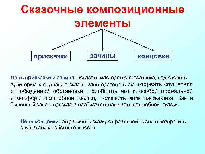 Сказочные композиционные элементы присказки зачины концовки Цель присказки и зачина: показать мастерство сказочника, подготовить