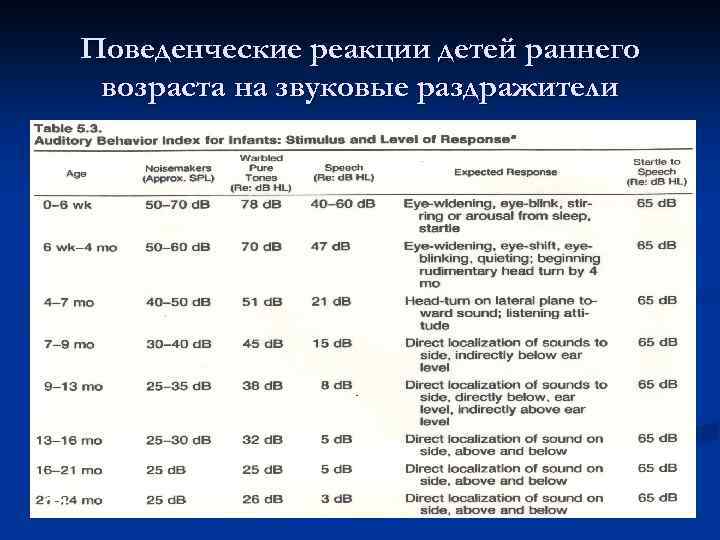 Поведенческие реакции детей раннего возраста на звуковые раздражители 21 
