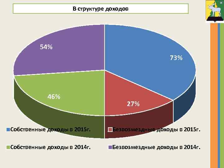 В структуре доходов 54% 73% 46% 27% Собственные доходы в 2015 г. Безвозмездные доходы