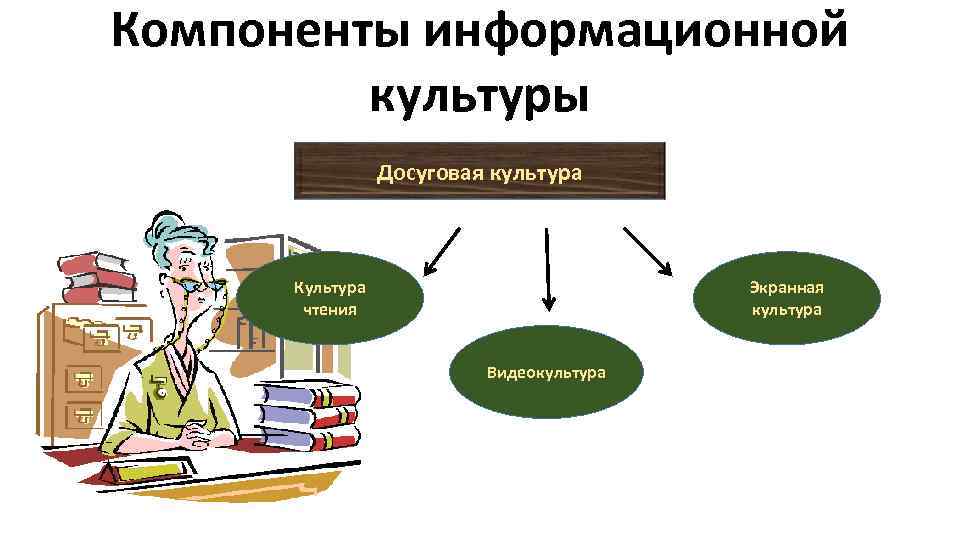 Экранная культура. Составляющие информационной культуры. Основные компоненты информационной культуры. Культурные продукты информационного общества. Назовите основные компоненты информационной культуры.