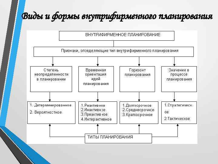 Сущность внутрифирменного планирования виды планов структура бизнес плана