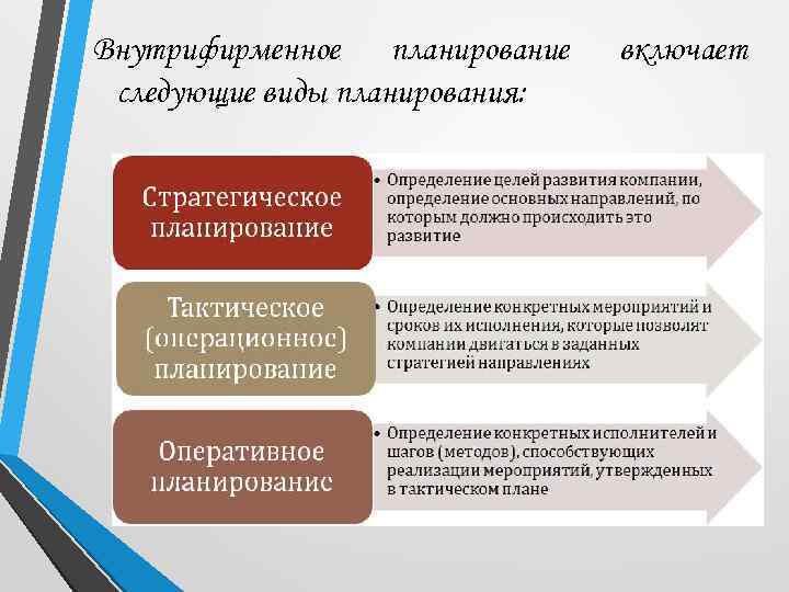 Планирование и виды планов