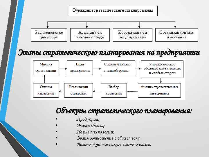 Схема внутрифирменного планирования