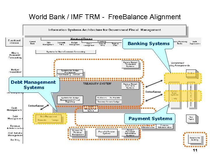 World Bank / IMF TRM - Free. Balance Alignment Banking Systems Debt Management Systems