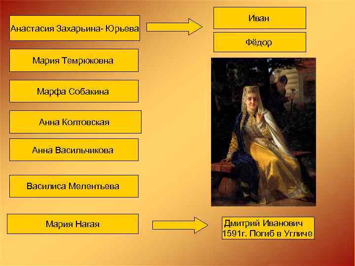 Иван Анастасия Захарьина- Юрьева Фёдор Мария Темрюковна Марфа Собакина Анна Колтовская Анна Васильчикова Василиса