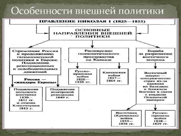 Особенности внешней политики 