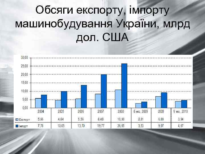 Обсяги експорту, імпорту машинобудування України, млрд дол. США 