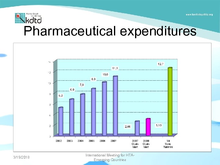 Pharmaceutical expenditures 3/19/2018 International Meeting for HTAEmerging Countries 