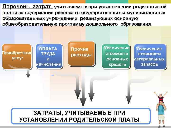 Перечень затрат. Расходы за счет родительской платы. Увеличение стоимости родительской платы. Затраты родителей дошкольного образования.