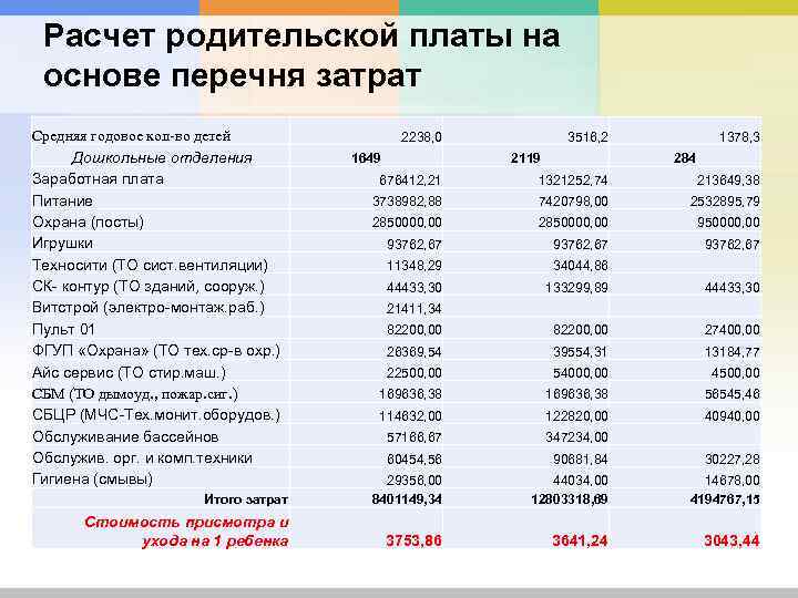 Расчет родительской платы на основе перечня затрат Средняя годовое кол-во детей Дошкольные отделения Заработная