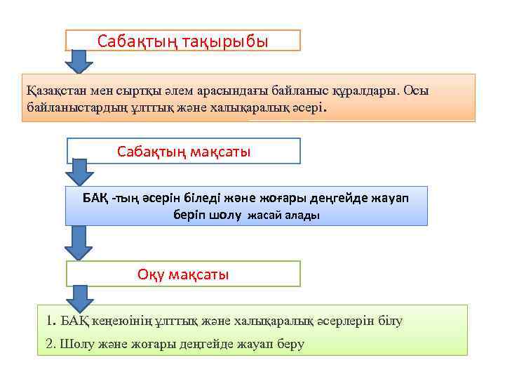 Сабақтың тақырыбы Қазақстан мен сыртқы әлем арасындағы байланыс құралдары. Осы байланыстардың ұлттық және халықаралық
