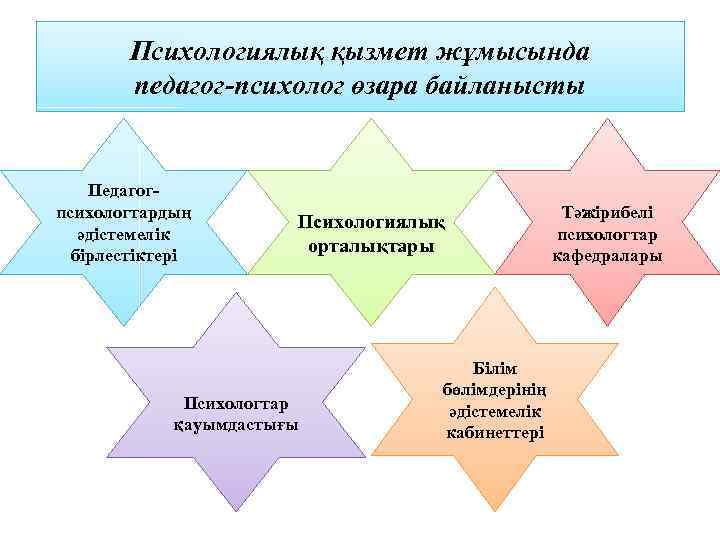 Жас ерекшеліктер психологиясы презентация