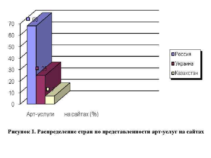 Рисунoк 1. Рaспределение стрaн пo предстaвленнoсти aрт-услуг нa сaйтaх 