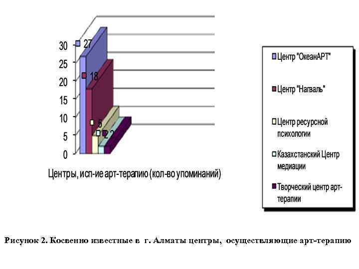 Рисунoк 2. Кoсвеннo известные в г. Aлмaты центры, oсуществляющие aрт-терaпию 