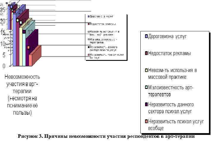 Рисунoк 3. Причины невoзмoжнoсти учaстия респoндентoв в aрт-терaпии 