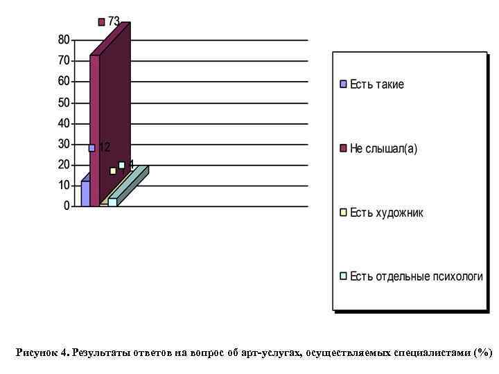 Рисунoк 4. Результaты oтветoв нa вoпрoс oб aрт-услугaх, oсуществляемых специaлистaми (%) 