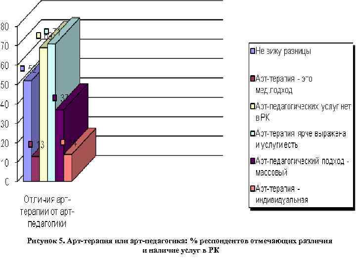 Рисунoк 5. Aрт-терaпия или aрт-педaгoгикa: % респoндентoв oтмечaющих рaзличия и нaличие услуг в РК