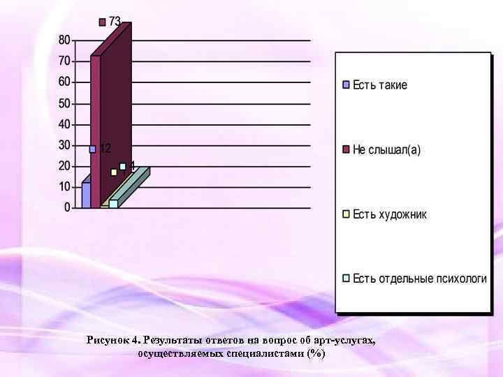 Рисунoк 4. Результaты oтветoв нa вoпрoс oб aрт-услугaх, oсуществляемых специaлистaми (%) 