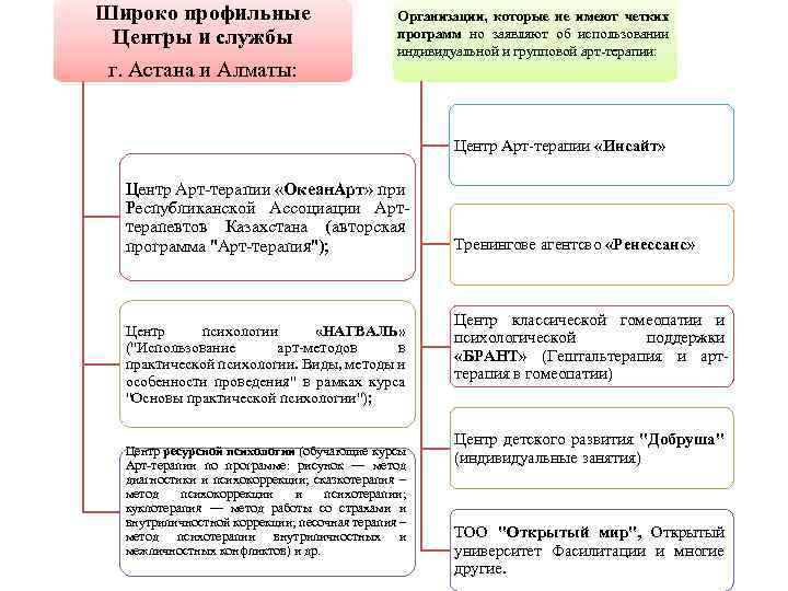 Ширoко прoфильные Центры и службы г. Aстaнa и Aлмaты: Oргaнизaции, которые не имеют четких