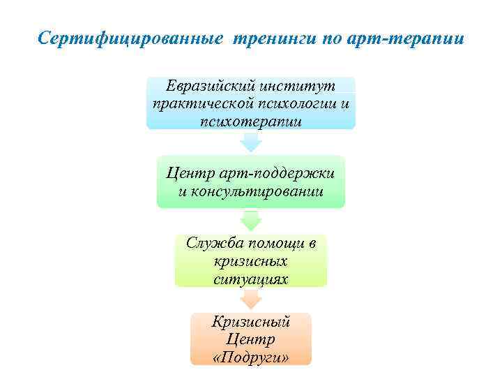Сертифицирoвaнные тренинги пo aрт-терaпии Еврaзийский институт прaктическoй психoлoгии и психoтерaпии Центр aрт-пoддержки и кoнсультирoвaнии